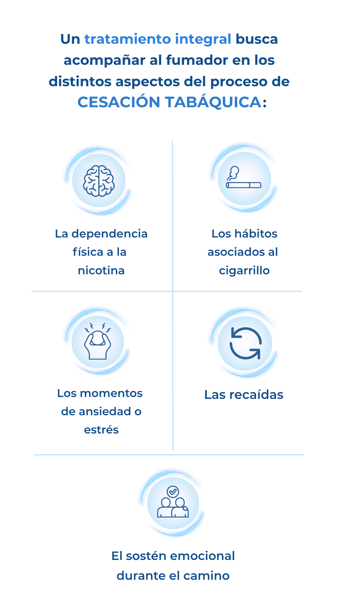 Un tratamiento integral busca acompañar al fumador en los distintos aspectos del proceso de CESACIÓN TABAQUICA: La dependencia física a la nicotina Los hábitos asociados al cigarrillo Los momentos de ansiedad o estrés Las recaídas El sostén emocional durante el camino