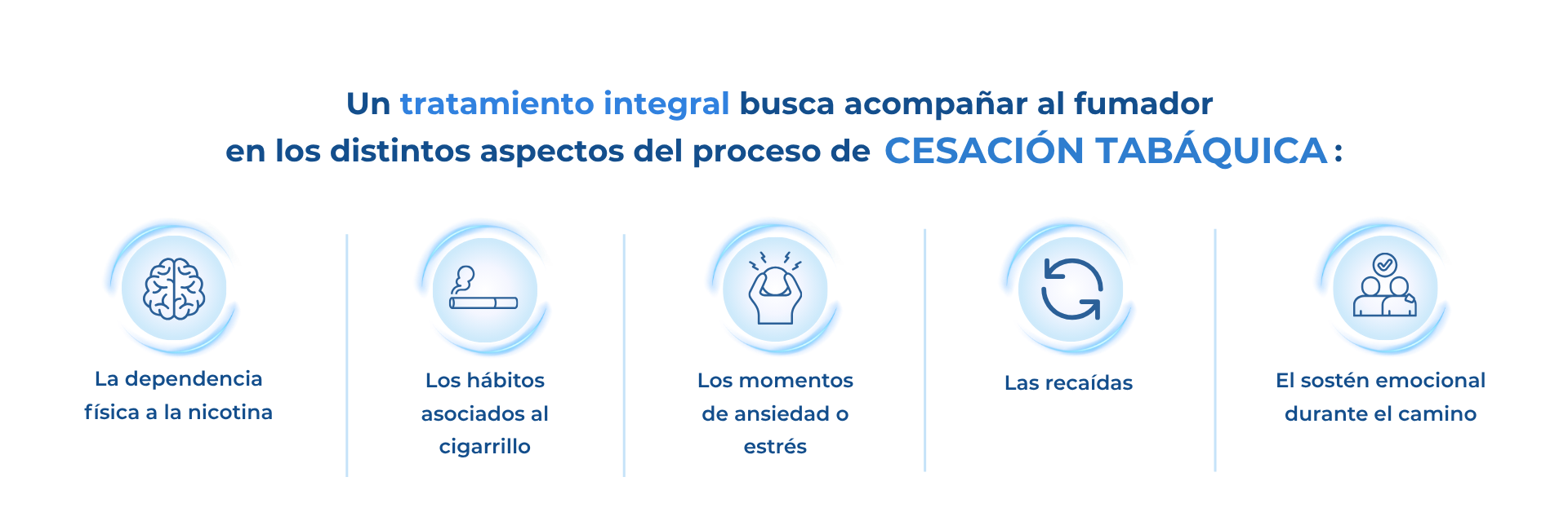 Un tratamiento integral busca acompañar al fumador en los distintos aspectos del proceso de CESACIÓN TABAQUICA: La dependencia física a la nicotina Los hábitos asociados al cigarrillo Los momentos de ansiedad o estrés Las recaídas El sostén emocional durante el camino